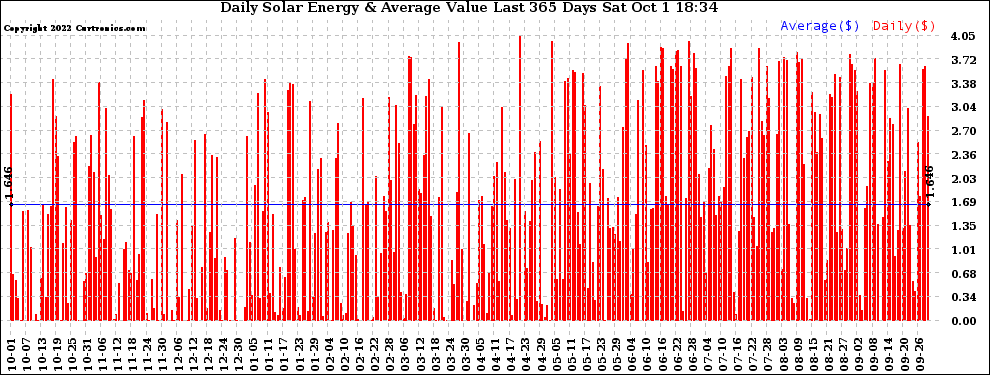 Solar PV/Inverter Performance Daily Solar Energy Production Value Last 365 Days