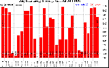 Solar PV/Inverter Performance Daily Solar Energy Production Value