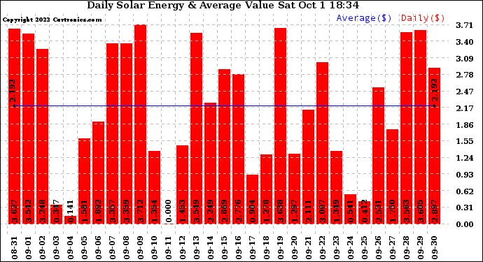 Solar PV/Inverter Performance Daily Solar Energy Production Value