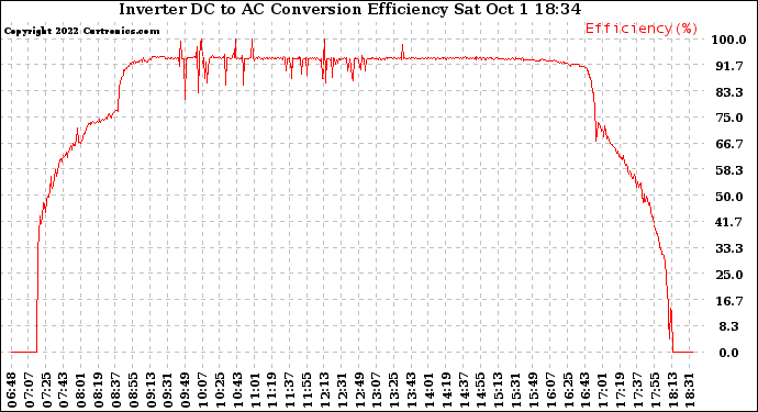 Solar PV/Inverter Performance Inverter DC to AC Conversion Efficiency