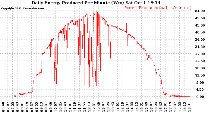 Solar PV/Inverter Performance Daily Energy Production Per Minute