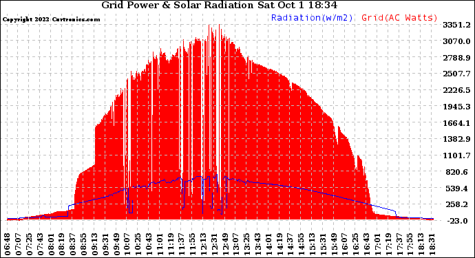 Solar PV/Inverter Performance Grid Power & Solar Radiation