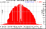 Solar PV/Inverter Performance Inverter Power Output