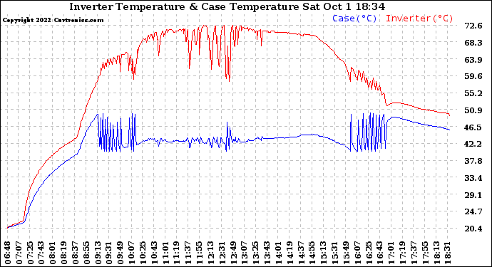 Solar PV/Inverter Performance Inverter Operating Temperature