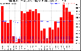 Milwaukee Solar Powered Home Monthly Production Running Average