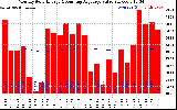 Solar PV/Inverter Performance Monthly Solar Energy Production Value Running Average