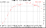 Solar PV/Inverter Performance Outdoor Temperature