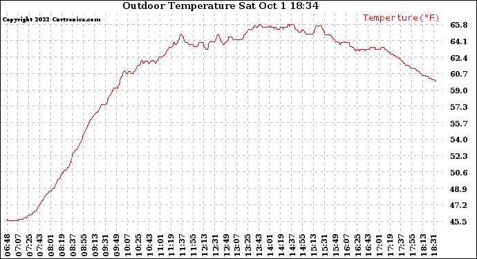 Solar PV/Inverter Performance Outdoor Temperature