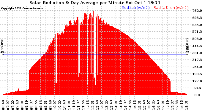 Solar PV/Inverter Performance Solar Radiation & Day Average per Minute