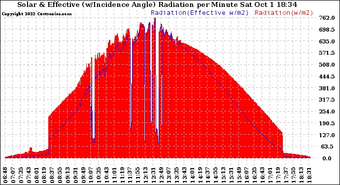 Solar PV/Inverter Performance Solar Radiation & Effective Solar Radiation per Minute