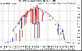 Solar PV/Inverter Performance Photovoltaic Panel Current Output