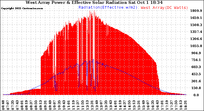 Solar PV/Inverter Performance West Array Power Output & Effective Solar Radiation