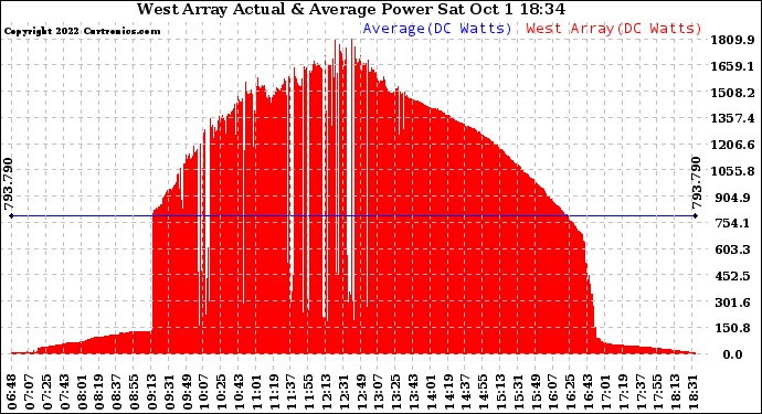 Solar PV/Inverter Performance West Array Actual & Average Power Output