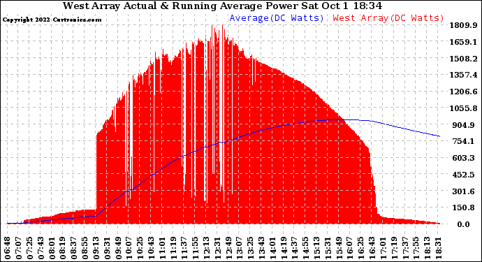 Solar PV/Inverter Performance West Array Actual & Running Average Power Output