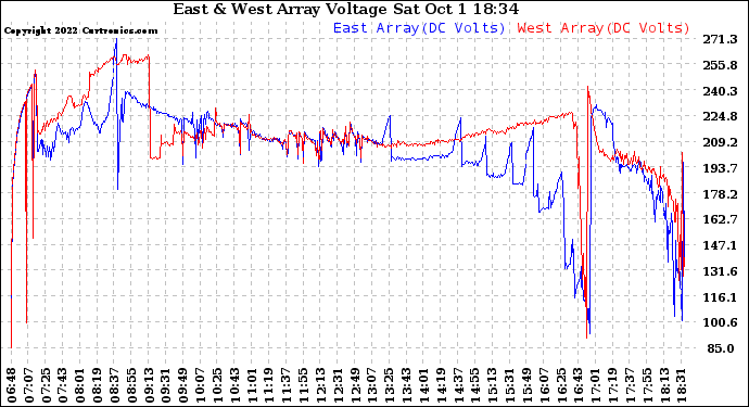 Solar PV/Inverter Performance Photovoltaic Panel Voltage Output