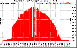 Solar PV/Inverter Performance East Array Actual & Average Power Output