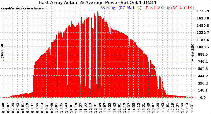 Solar PV/Inverter Performance East Array Actual & Average Power Output