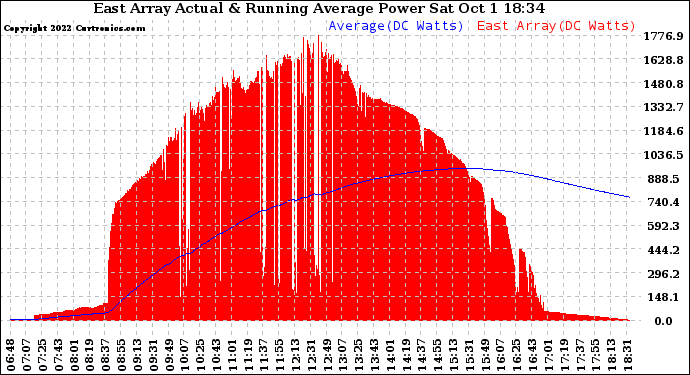 Solar PV/Inverter Performance East Array Actual & Running Average Power Output