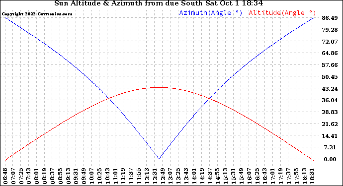 Solar PV/Inverter Performance Sun Altitude Angle & Azimuth Angle