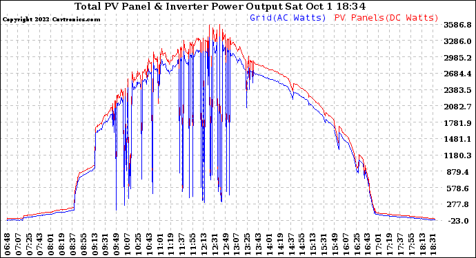 Solar PV/Inverter Performance PV Panel Power Output & Inverter Power Output