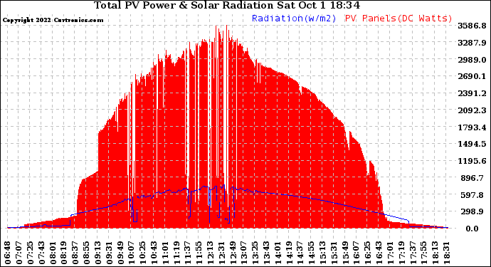 Solar PV/Inverter Performance Total PV Panel Power Output & Solar Radiation