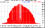 Solar PV/Inverter Performance Total PV Panel & Running Average Power Output