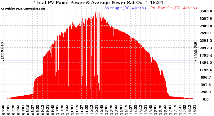 Solar PV/Inverter Performance Total PV Panel Power Output