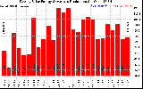 Solar PV/Inverter Performance Weekly Solar Energy Production