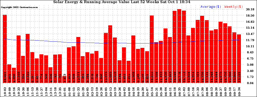 Solar PV/Inverter Performance Weekly Solar Energy Production Value Running Average Last 52 Weeks