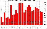 Solar PV/Inverter Performance Weekly Solar Energy Production Value