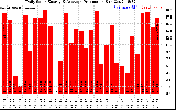 Solar PV/Inverter Performance Daily Solar Energy Production