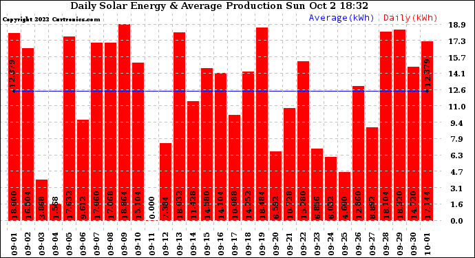 Solar PV/Inverter Performance Daily Solar Energy Production