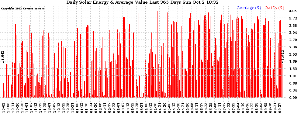 Solar PV/Inverter Performance Daily Solar Energy Production Value Last 365 Days