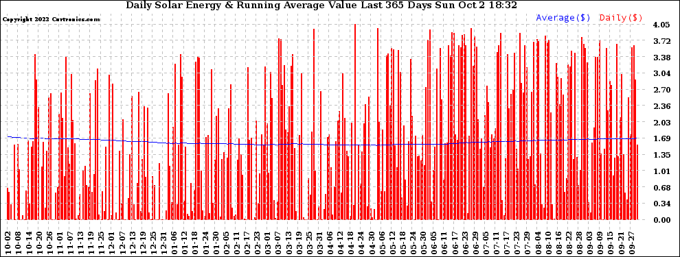 Solar PV/Inverter Performance Daily Solar Energy Production Value Running Average Last 365 Days