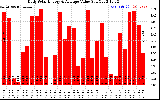 Solar PV/Inverter Performance Daily Solar Energy Production Value