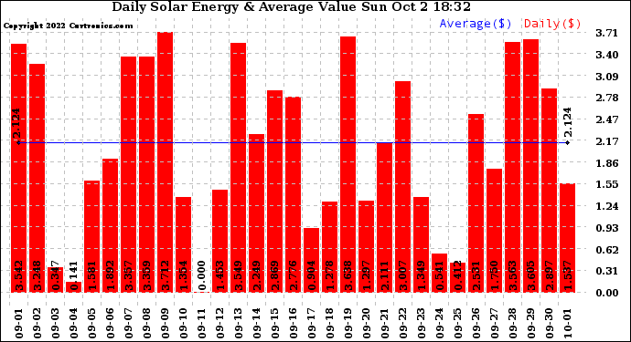 Solar PV/Inverter Performance Daily Solar Energy Production Value