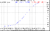 Solar PV/Inverter Performance Daily Energy Production