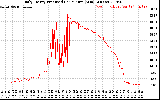 Solar PV/Inverter Performance Daily Energy Production Per Minute