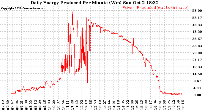 Solar PV/Inverter Performance Daily Energy Production Per Minute