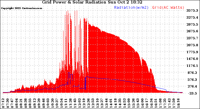 Solar PV/Inverter Performance Grid Power & Solar Radiation