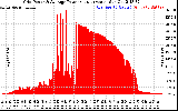 Solar PV/Inverter Performance Inverter Power Output