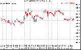 Solar PV/Inverter Performance Grid Voltage