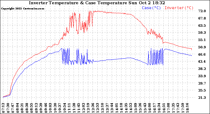 Solar PV/Inverter Performance Inverter Operating Temperature