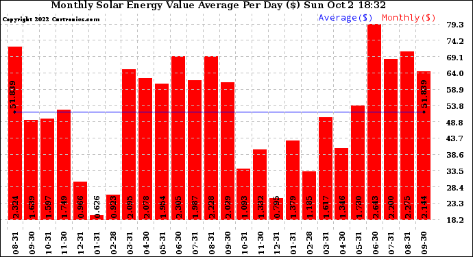 Solar PV/Inverter Performance Monthly Solar Energy Value Average Per Day ($)