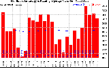 Milwaukee Solar Powered Home Monthly Production Value Running Average