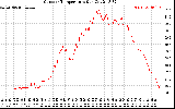 Solar PV/Inverter Performance Outdoor Temperature