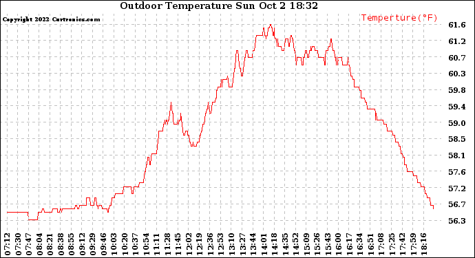 Solar PV/Inverter Performance Outdoor Temperature