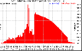 Solar PV/Inverter Performance Solar Radiation & Day Average per Minute