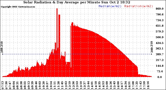 Solar PV/Inverter Performance Solar Radiation & Day Average per Minute