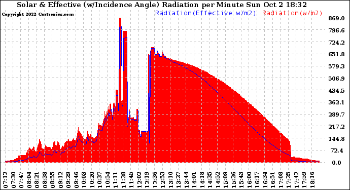 Solar PV/Inverter Performance Solar Radiation & Effective Solar Radiation per Minute